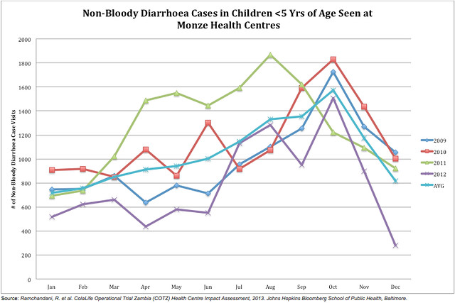 Diarrhoea Incidence by month - Monze