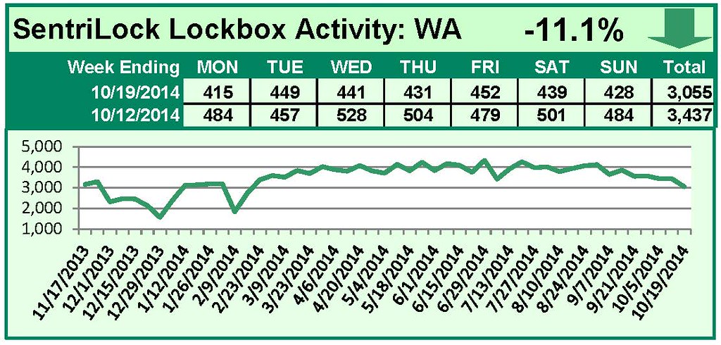SentriLock Lockbox Activity October 13-19, 2014