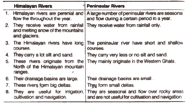 NCERT Solutions for Class 9th Social Science Geography Chapter 3 Drainage