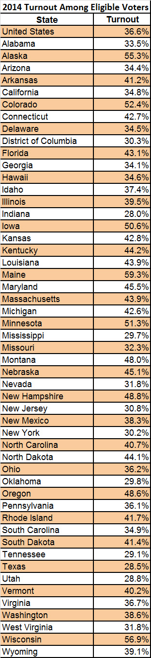 2014 Turnout Among Eligible Voters