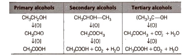 CBSE Class 11 Chemistry Notes Alcohols, Phenols and Ethers