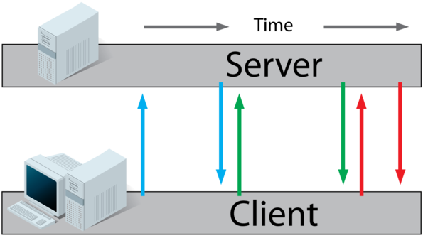 HTML5 Server Sent Events (SSE)