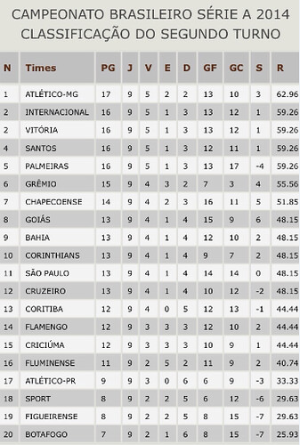 Classificação Returno - Campeonato Brasileiro - 13/10/2014