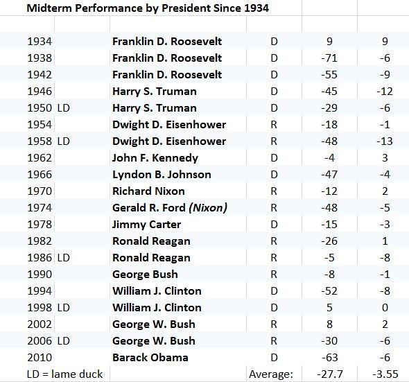 Midterm Election Results by President